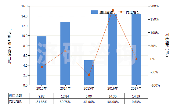 2013-2017年中國重鉻酸鈉(HS28413000)進(jìn)口總額及增速統(tǒng)計(jì)